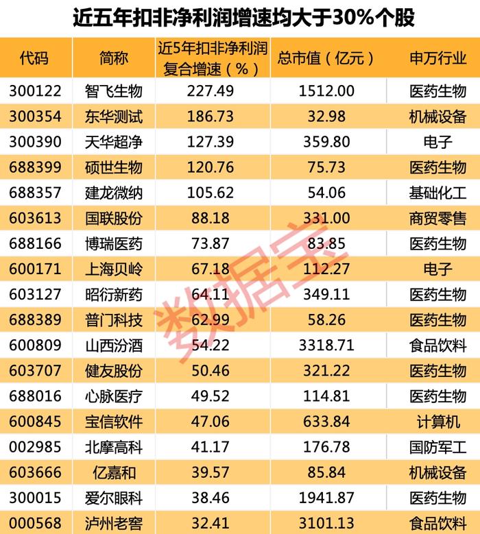 A股三大成长指标创近4年最好水平，两大黑马行业逆袭斩获冠亚军，锂电铜箔龙头拿下短跑冠军，14股兼备高盈利性和高成长性