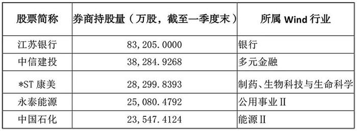 “牛市旗手”持仓曝光！一季度新进重仓344只个股，中信证券持股市值居首