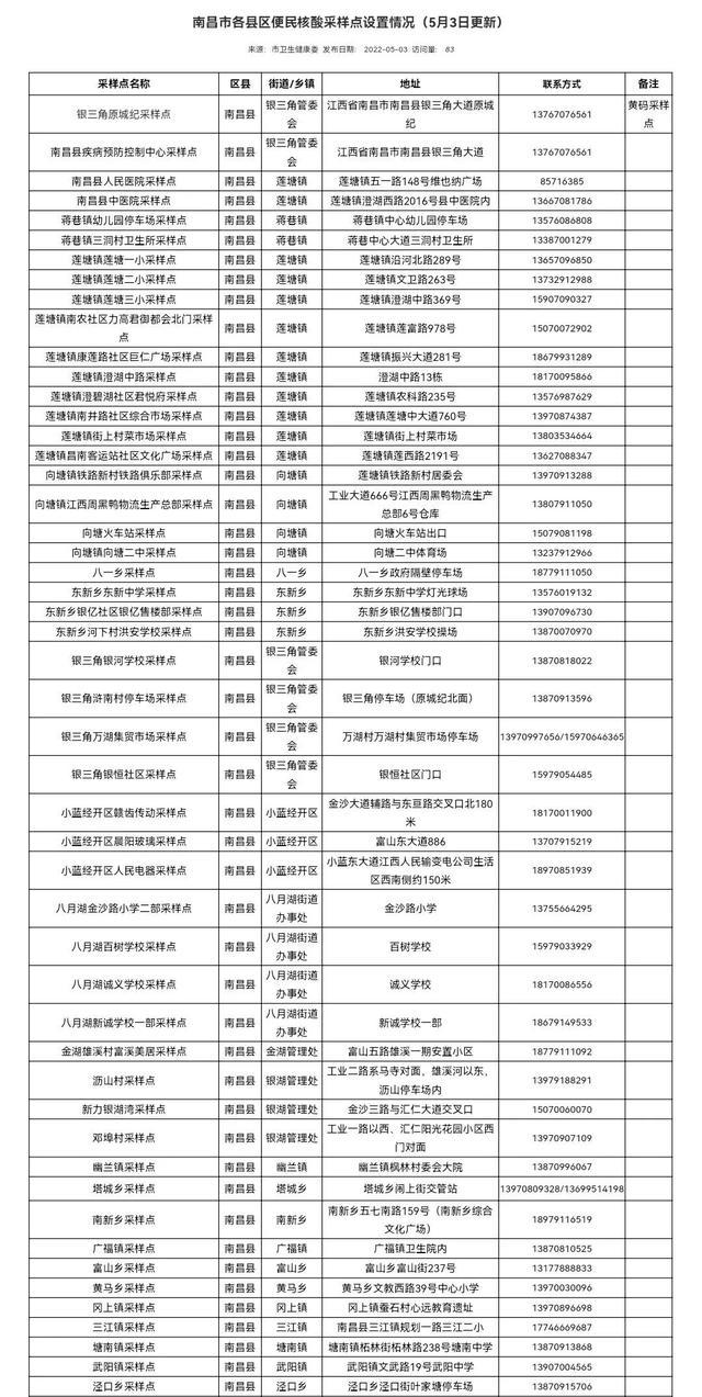 南昌市各县区便民核酸采样点设置情况（5月3日更新）