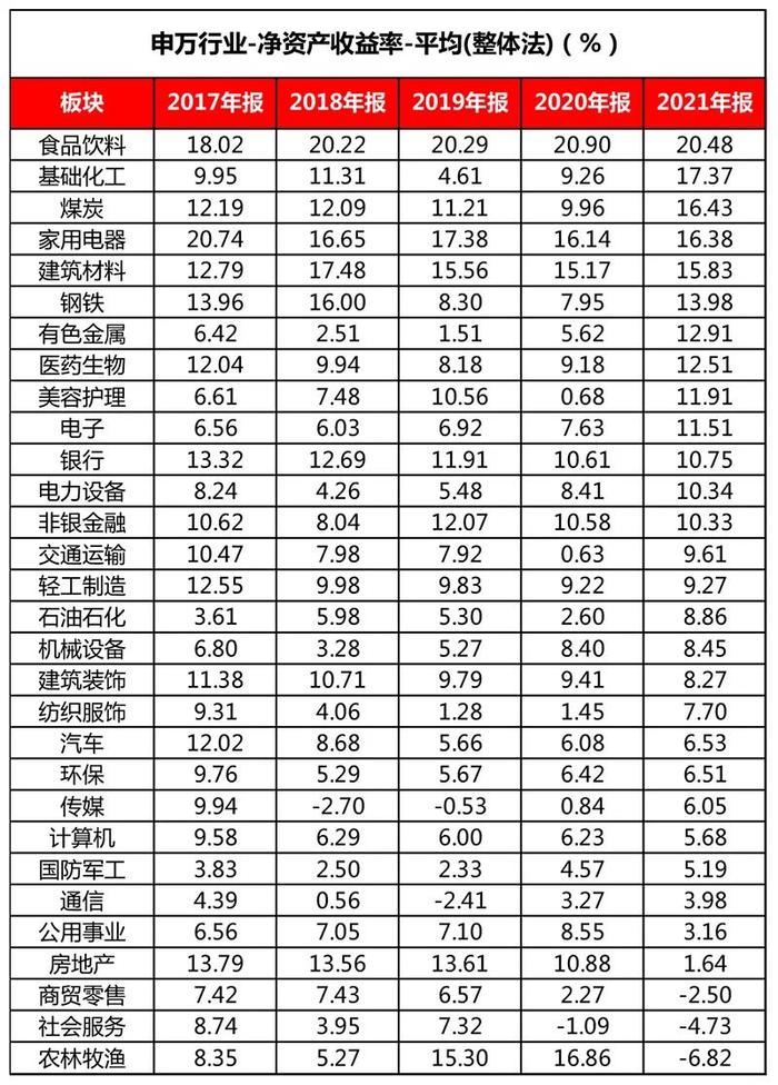 巴菲特股东大会意犹未尽！15股净资产收益率近5年均超20%！