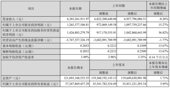 金风科技2022年第一季度净利12.65亿同比增长15.27% 转让下属子公司股权收益增加