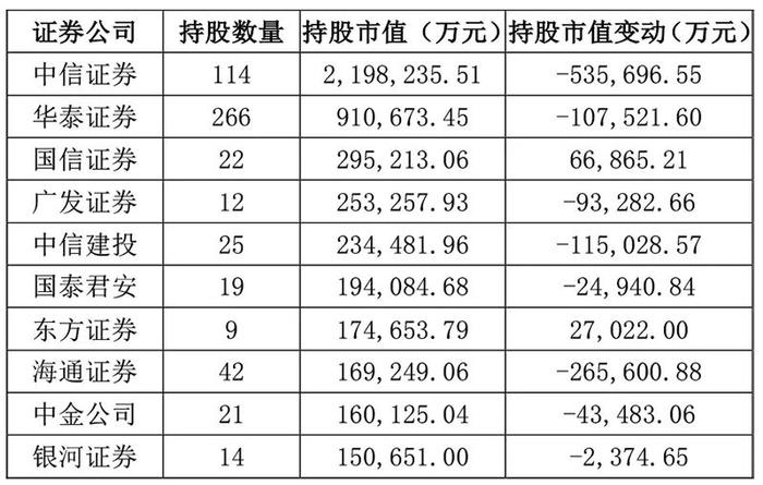 “牛市旗手”持仓曝光！一季度新进重仓344只个股，中信证券持股市值居首