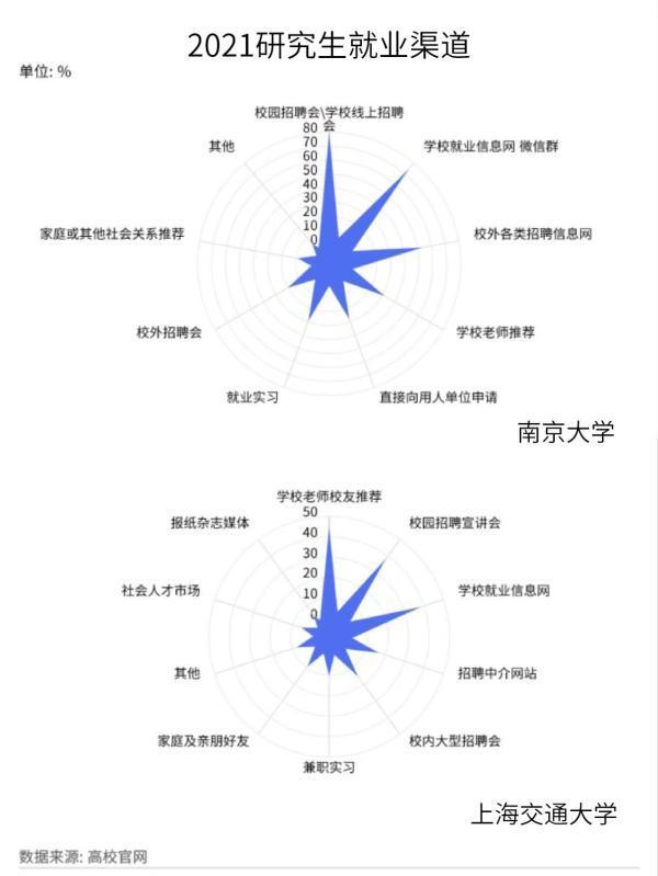 本届江浙沪皖985高校的研究生工作好找吗？最爱去哪个行业？