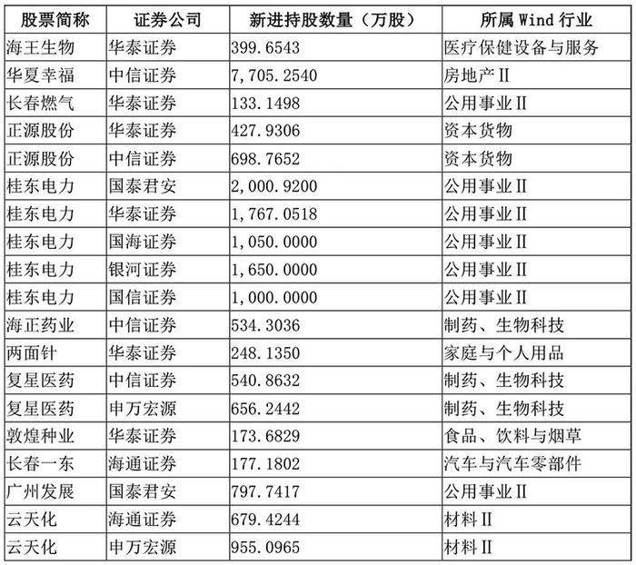 “牛市旗手”持仓曝光！一季度新进重仓344只个股，中信证券持股市值居首