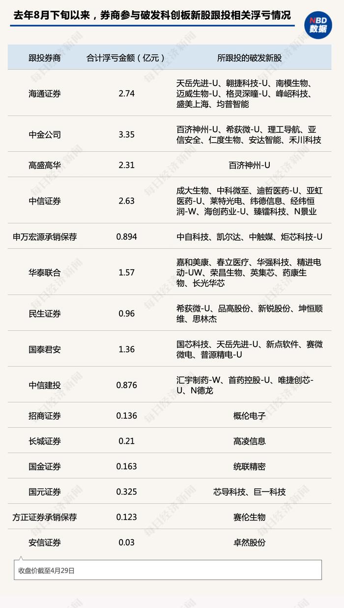 4月券商跟投月报丨4月超八成科创板新股上市首日即破发，券商跟投浮亏比例持续扩大