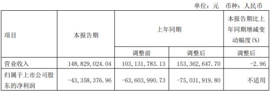 大唐电信2022年第一季度亏损4335.84万 较上年同期亏损减少