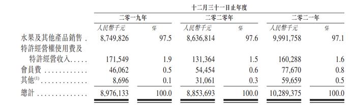 IPO丨水果零售商百果园递表港交所，2021年营收超百亿元