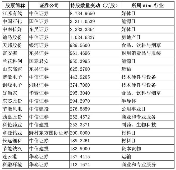 “牛市旗手”持仓曝光！一季度新进重仓344只个股，中信证券持股市值居首