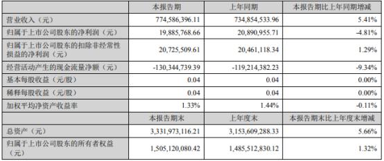 美达股份2022年第一季度净利1988.58万同比下滑4.81% 本期职工工资、奖金增加