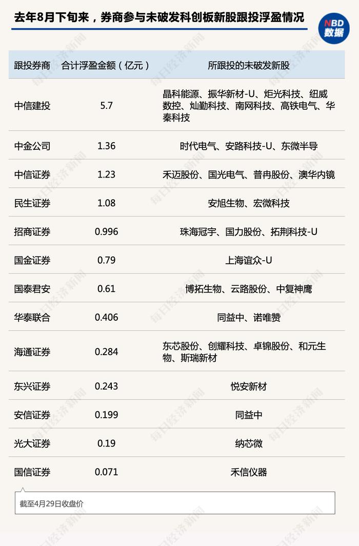 4月券商跟投月报丨4月超八成科创板新股上市首日即破发，券商跟投浮亏比例持续扩大