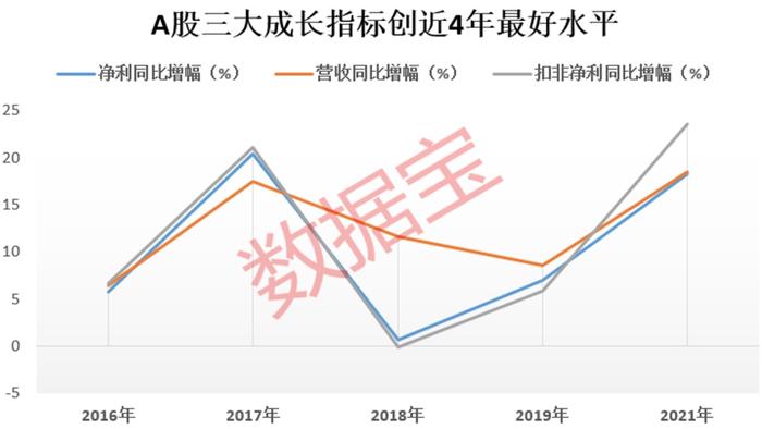 A股三大成长指标创近4年最好水平，两大黑马行业逆袭斩获冠亚军，锂电铜箔龙头拿下短跑冠军，14股兼备高盈利性和高成长性