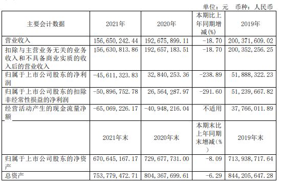 兴图新科2021年亏损4561.13万同比由盈转亏 董事长程家明薪酬53.27万