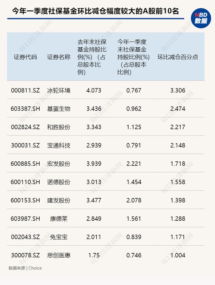 稳定持仓！一季度社保基金逆势加仓260只A股，养老基金新建仓47只！