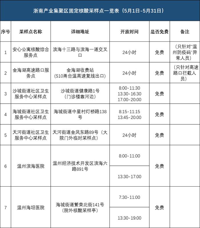 @温州人：老人和儿童可提前生成预约码，30天内有效！附温州市核酸采样点（5月）