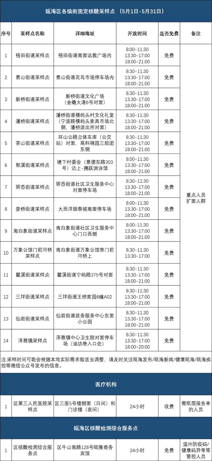 @温州人：老人和儿童可提前生成预约码，30天内有效！附温州市核酸采样点（5月）