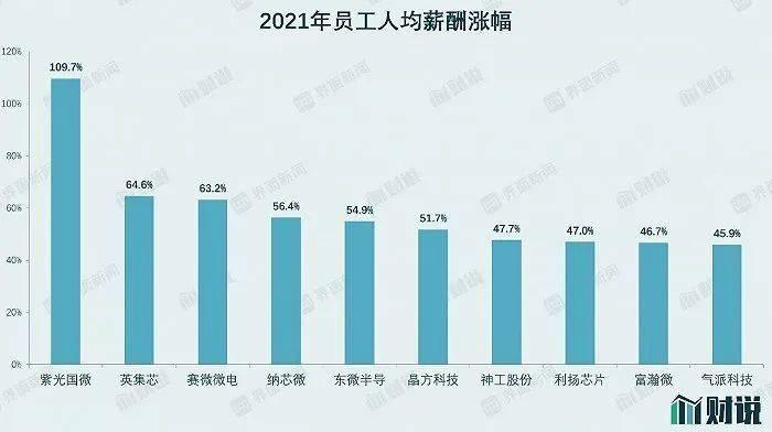 A股半导体公司的工资有多高？