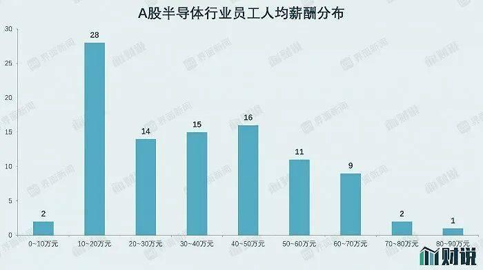 A股半导体公司的工资有多高？