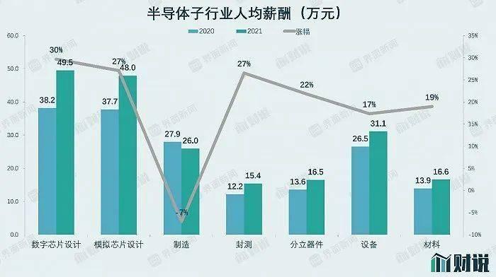 A股半导体公司的工资有多高？