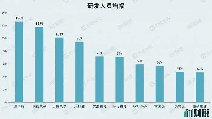 A股半导体公司的工资有多高？