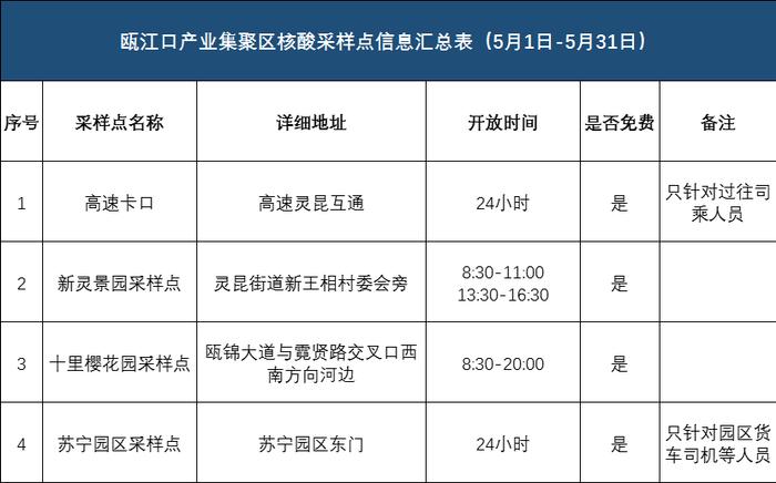 @温州人：老人和儿童可提前生成预约码，30天内有效！附温州市核酸采样点（5月）