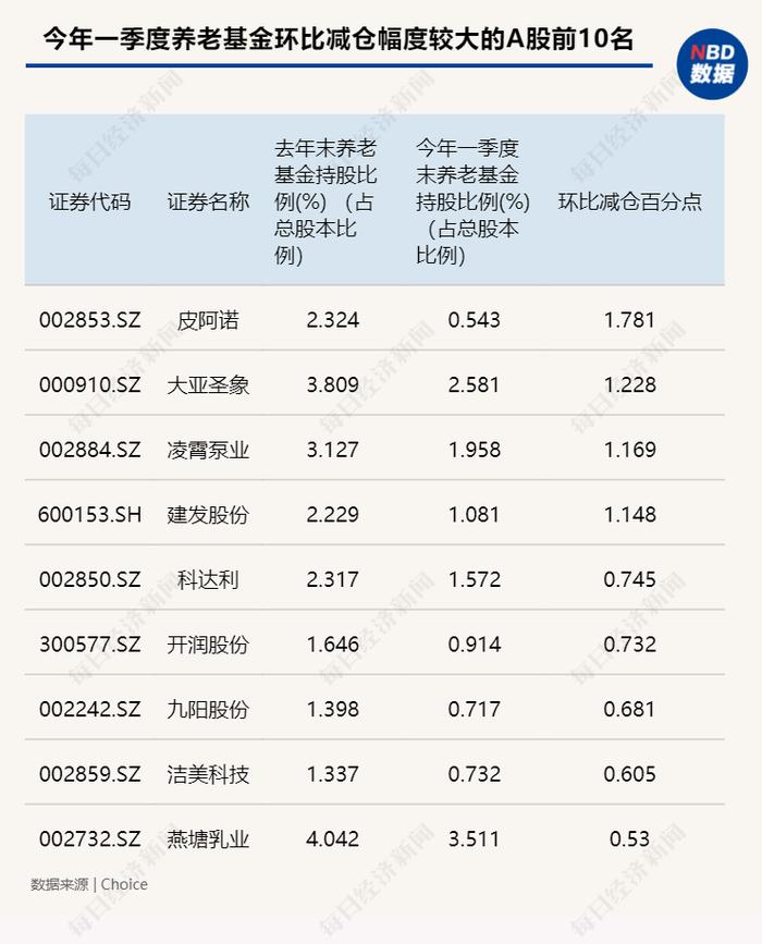 稳定持仓！一季度社保基金逆势加仓260只A股，养老基金新建仓47只！