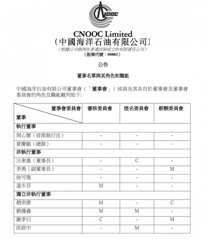 重磅！中海油高管变动：周心怀任CEO、阎洪涛任副总裁、徐可强辞任