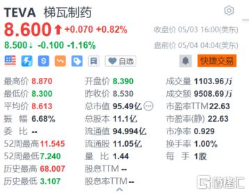 梯瓦制药盘前跌逾1% 公司下调2022年营收指引