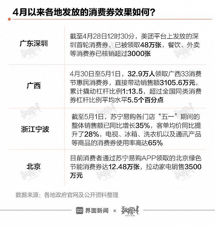 50亿消费券投向市场，从吃饭到买车都能花，使用攻略来了