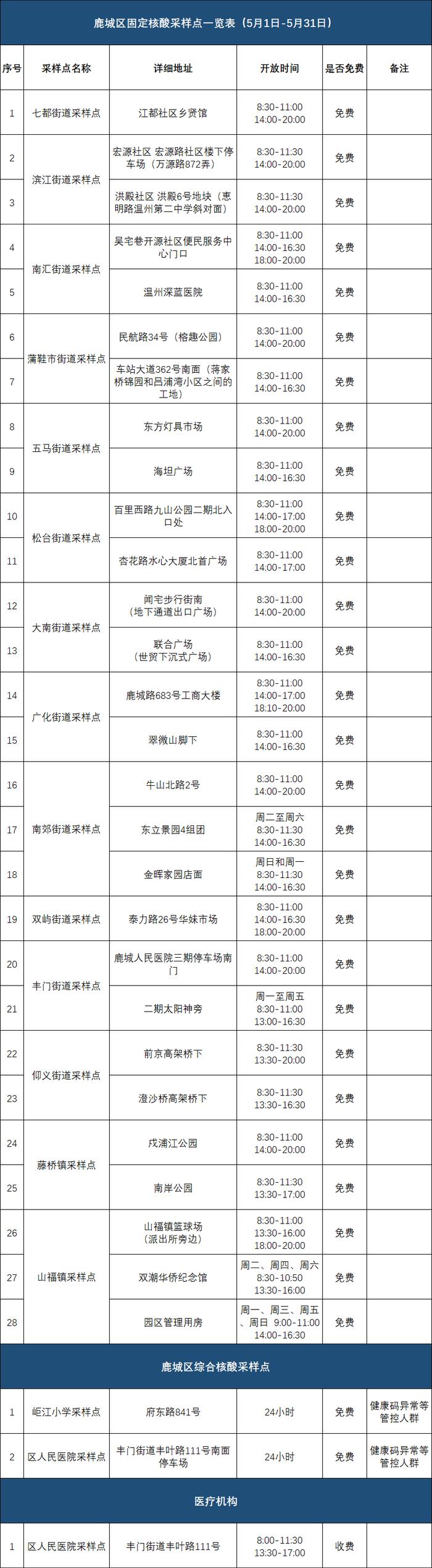 @温州人：老人和儿童可提前生成预约码，30天内有效！附温州市核酸采样点（5月）