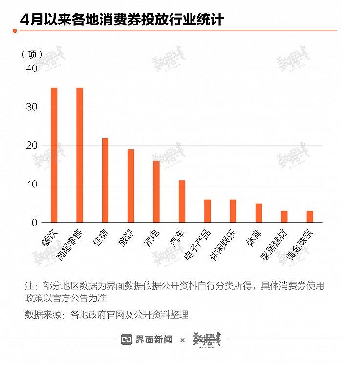 50亿消费券投向市场，从吃饭到买车都能花，使用攻略来了