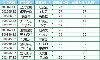 89家A股上市公司董事长不超过35岁，其中3人是“95后”