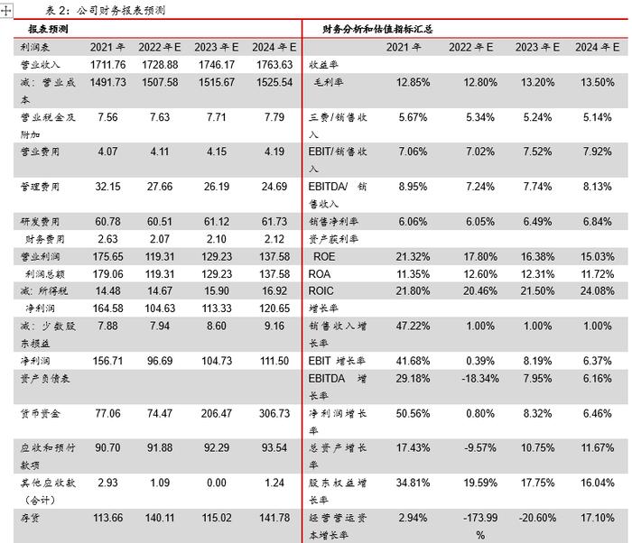 品种钢占比提升，汽车板公司盈利创新高--华菱钢铁2021年年报和2022年一季报点评