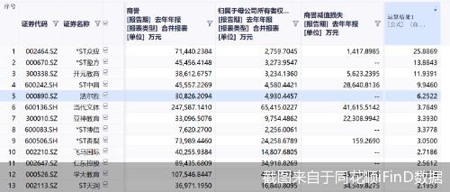 注意！这72家公司商誉占净资产比例超过50% *ST众应最高超25倍！