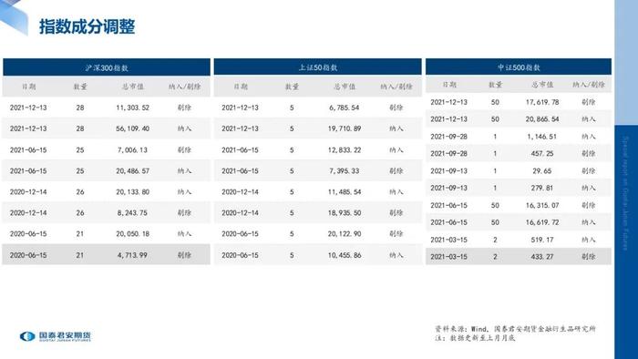 数据跟踪 | 股指期货标的现货指数月度数据跟踪
