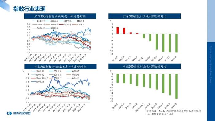 数据跟踪 | 股指期货标的现货指数月度数据跟踪