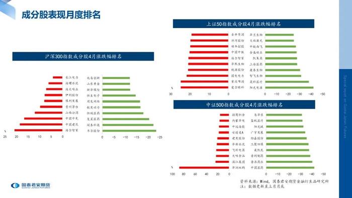 数据跟踪 | 股指期货标的现货指数月度数据跟踪