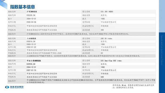 数据跟踪 | 股指期货标的现货指数月度数据跟踪