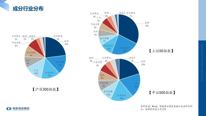 数据跟踪 | 股指期货标的现货指数月度数据跟踪