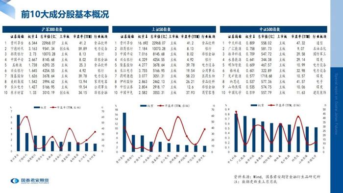 数据跟踪 | 股指期货标的现货指数月度数据跟踪