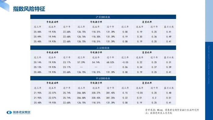 数据跟踪 | 股指期货标的现货指数月度数据跟踪