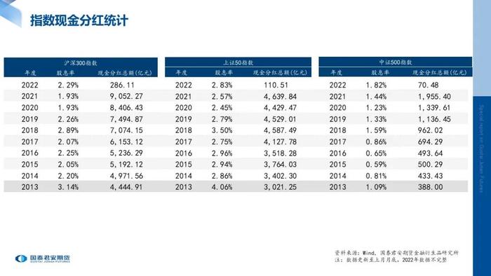 数据跟踪 | 股指期货标的现货指数月度数据跟踪