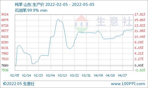 生意社：中石化纯苯价格上调 市场跟涨