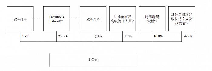 贝壳通过介绍方式赴港上市，不涉及新股融资