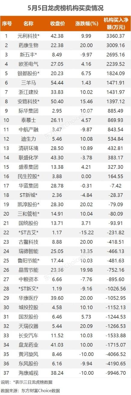 龙虎榜：2.75亿抢筹长安汽车 外资净买1股 机构净买16股