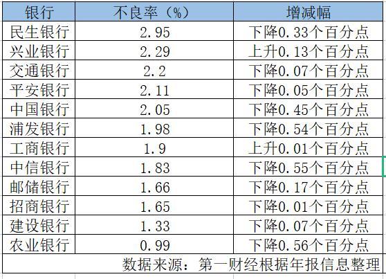 银行信用卡不良率现好转：农行最低，民生银行最高