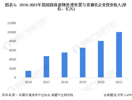 2022年中国固废处理行业技术现状与市场规模分析 行业整体营收规模突破万亿【组图】