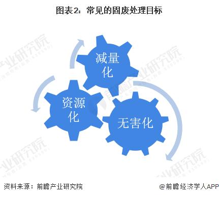 2022年中国固废处理行业技术现状与市场规模分析 行业整体营收规模突破万亿【组图】