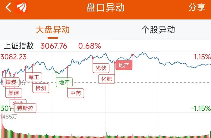 龙虎榜：2.75亿抢筹长安汽车 外资净买1股 机构净买16股