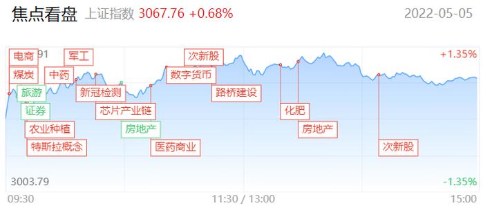 再现百股涨停！5月开门红后 本波反弹将走多远？