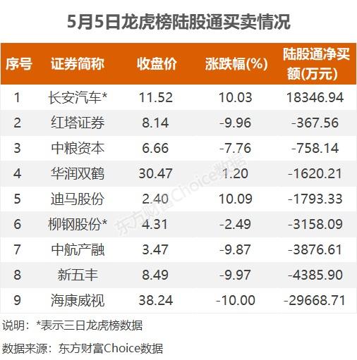 龙虎榜：2.75亿抢筹长安汽车 外资净买1股 机构净买16股